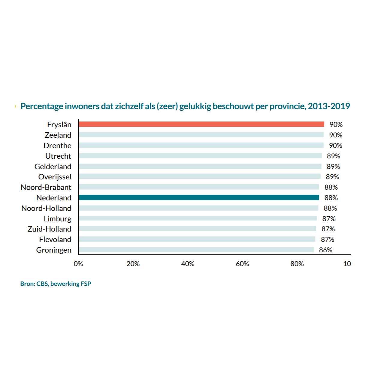 Gelukkige inwoners Friesland